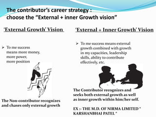 The contributor’s career strategy : 
choose the “External + inner Growth vision” 
‘External Growth’ Vision ‘External + Inner Growth’ Vision 
 To me success 
means more money, 
more power, 
more position 
 To me success means external 
growth combined with growth 
in my capacities, leadership 
skills, ability to contribute 
effectively, etc. 
The Non-contributor recognizes 
and chases only external growth 
The Contributor recognizes and 
seeks both external growth as well 
as inner growth within him/her self. 
EX :- THE M.D. OF NIRMA LIMITED “ 
KARSHANBHAI PATEL “ 
 
