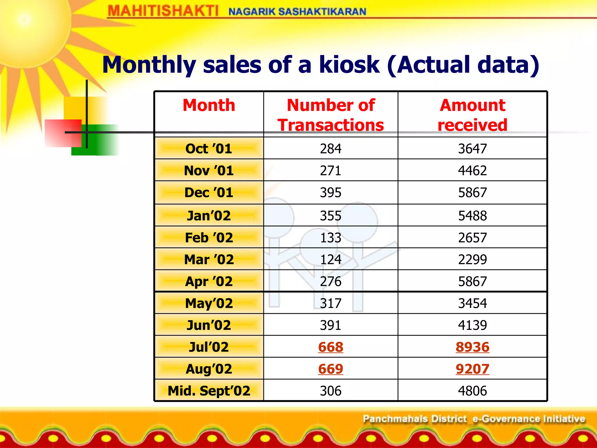 Monthly sales of a kiosk (Actual data) 4806 306 Mid. Sept’02 9207 669 Aug’02 8936 668 Jul’02 5867 276 Apr ’02 3454 317 May’02 4139 391 Jun’02 2299 124 Mar ’02 2657 133 Feb ’02 5488 355 Jan’02 5867 395 Dec ’01 4462 271 Nov ’01 3647 284 Oct ’01 Amount received Number of Transactions Month 
