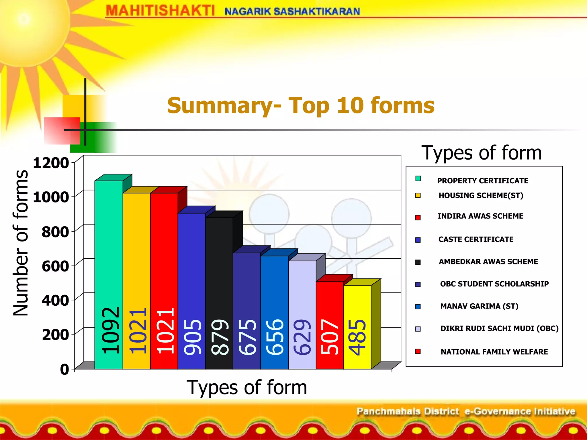Summary- Top 10 forms PROPERTY CERTIFICATE HOUSING SCHEME(ST) INDIRA AWAS SCHEME CASTE CERTIFICATE AMBEDKAR AWAS SCHEME OBC STUDENT SCHOLARSHIP MANAV GARIMA (ST) DIKRI RUDI SACHI MUDI (OBC) NATIONAL FAMILY WELFARE 1092 1021 1021 905 879 675 656 629 507 485 Types of form Number of forms Types of form 
