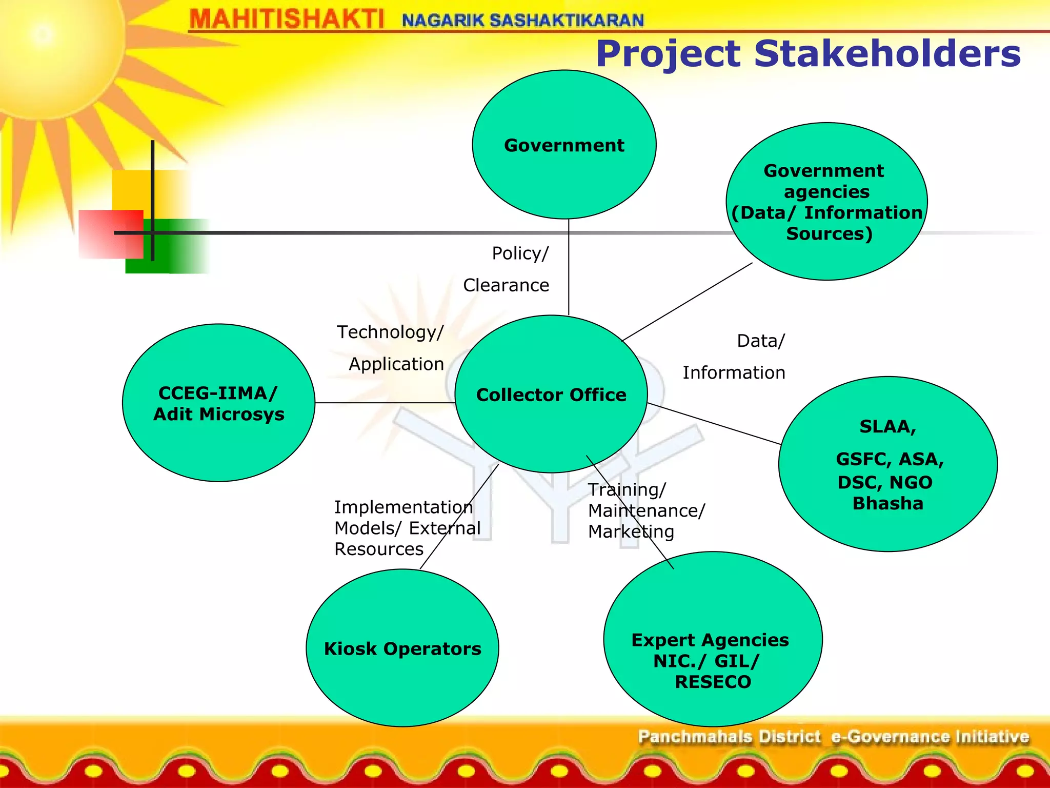 Collector Office Government  agencies (Data/ Information  Sources) Expert Agencies  NIC./ GIL/  RESECO CCEG-IIMA/ Adit Microsys Government Kiosk Operators Training/ Maintenance/ Marketing Implementation Models/ External Resources SLAA, GSFC, ASA,  DSC, NGO  Bhasha Data/ Information Technology/ Application Policy/ Clearance Project Stakeholders 
