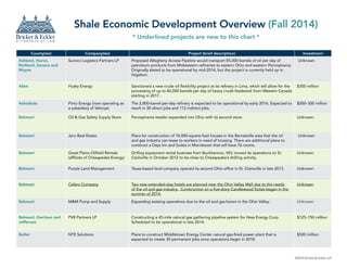 ©2014 Bricker & Eckler LLP 
Shale Economic Development Overview (Fall 2014) 
* Underlined projects are new to this chart * 
County(ies) Company(ies) Project (brief description) Investment 
Ashland, Huron, 
Richland, Seneca and 
Wayne 
Sunoco Logistics Partners LP Proposed Allegheny Access Pipeline would transport 85,000 barrels of oil per day of 
petroleum products from Midwestern refineries to eastern Ohio and western Pennsylvania. 
Originally slated to be operational by mid-2014, but the project is currently held up in 
litigation. 
Unknown 
Allen Husky Energy Sanctioned a new crude oil flexibility project at its refinery in Lima, which will allow for the 
processing of up to 40,000 barrels per day of heavy crude feedstock from Western Canada 
starting in 2017. 
$300 million 
Ashtabula Pinto Energy (now operating as 
a subsidiary of Velocys) 
The 2,800-barrel-per-day refinery is expected to be operational by early 2016. Expected to 
result in 30 direct jobs and 112 indirect jobs. 
$200–300 million 
Belmont Oil & Gas Safety Supply Store Pennsylvania retailer expanded into Ohio with its second store. Unknown 
Belmont Jeru Real Estate Plans for construction of 10,000-square-foot houses in the Barnesville area that the oil 
and gas industry can lease to workers in need of housing. There are additional plans to 
construct a Days Inn and Suites in Morristown that will have 76 rooms. 
Unknown 
Belmont Great Plains Oilfield Rentals 
(affiliate of Chesapeake Energy) 
Drilling equipment rental business from Buckhannon, WV, moved its operations to St. 
Clairsville in October 2012 to be close to Chesapeake’s drilling activity. 
Unknown 
Belmont Purple Land Management Texas-based land company opened its second Ohio office in St. Clairsville in late 2013. Unknown 
Belmont Cafaro Company Two new extended-stay hotels are planned near the Ohio Valley Mall due to the needs 
of the oil and gas industry. Construction on a five-story Candlewood Suites began in the 
summer of 2014. 
Unknown 
Belmont M&M Pump and Supply Expanding existing operations due to the oil and gas boom in the Ohio Valley. Unknown 
Belmont, Harrison and 
Jefferson 
PVR Partners LP Constructing a 45-mile natural gas gathering pipeline system for Hess Energy Corp. 
Scheduled to be operational in late 2014. 
$125–150 million 
Butler NTE Solutions Plans to construct Middletown Energy Center natural gas-fired power plant that is 
expected to create 30 permanent jobs once operations begin in 2018. 
$500 million 
 