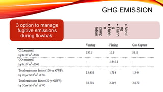 GHG EMISSION
Venti
ng
Flarin
g
Gree
n
comp
letion
3 option to manage
fugitive emissions
during flowbak:
 