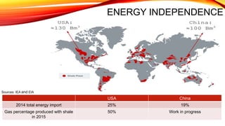 ENERGY INDEPENDENCE
Sources: IEA and EIA
USA China
2014 total energy import 25% 19%
Gas percentage produced with shale
in 2015
50% Work in progress
 