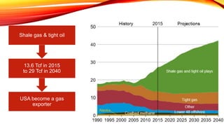 USA become a gas
exporter
Shale gas & tight oil
13.6 Tcf in 2015
to 29 Tcf in 2040
 
