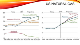 US NATURAL GAS
 