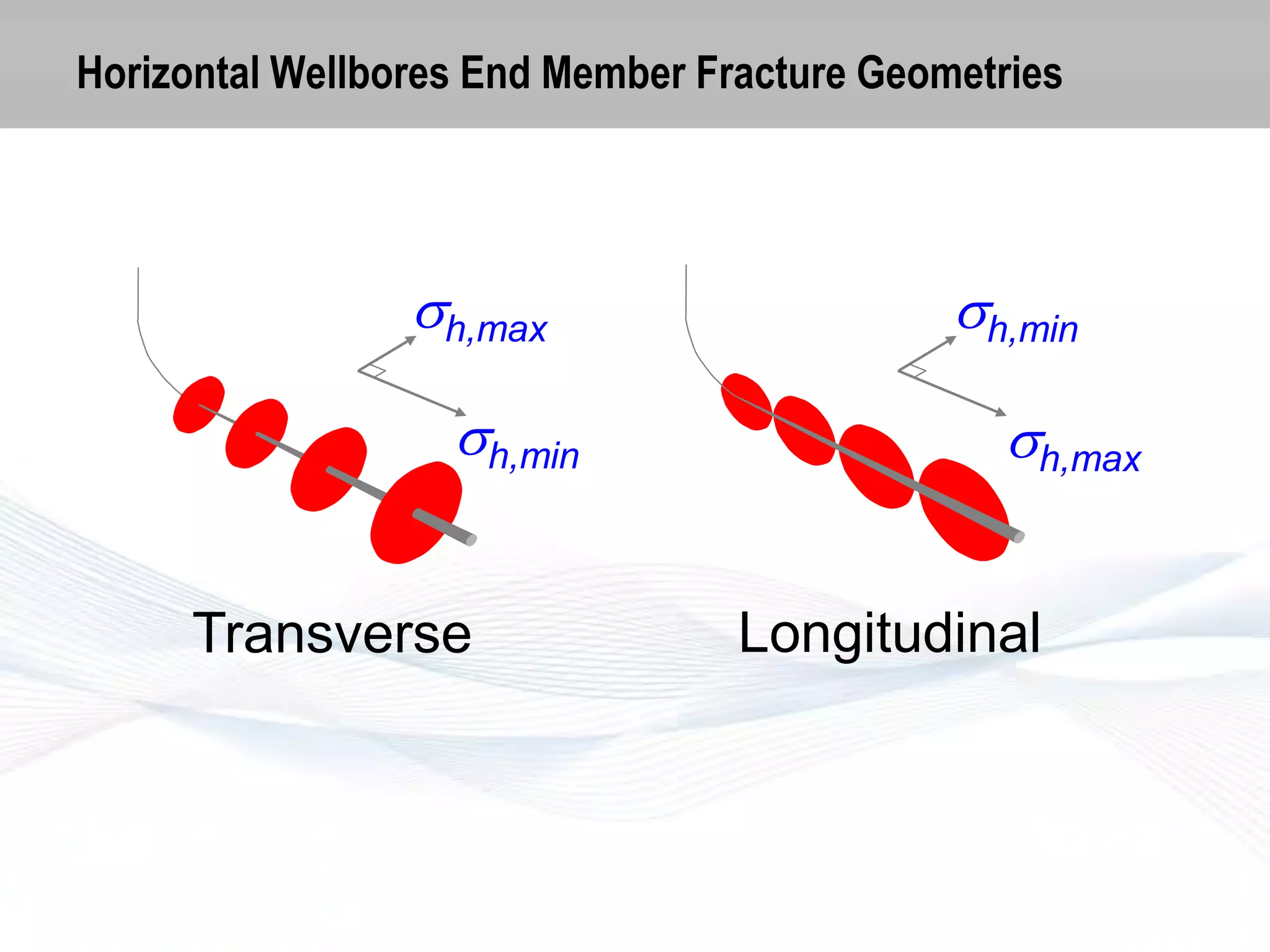 Horizontal Wellbores End Member Fracture Geometries

sh,max
sh,min
Transverse

sh,min
sh,max
Longitudinal

 