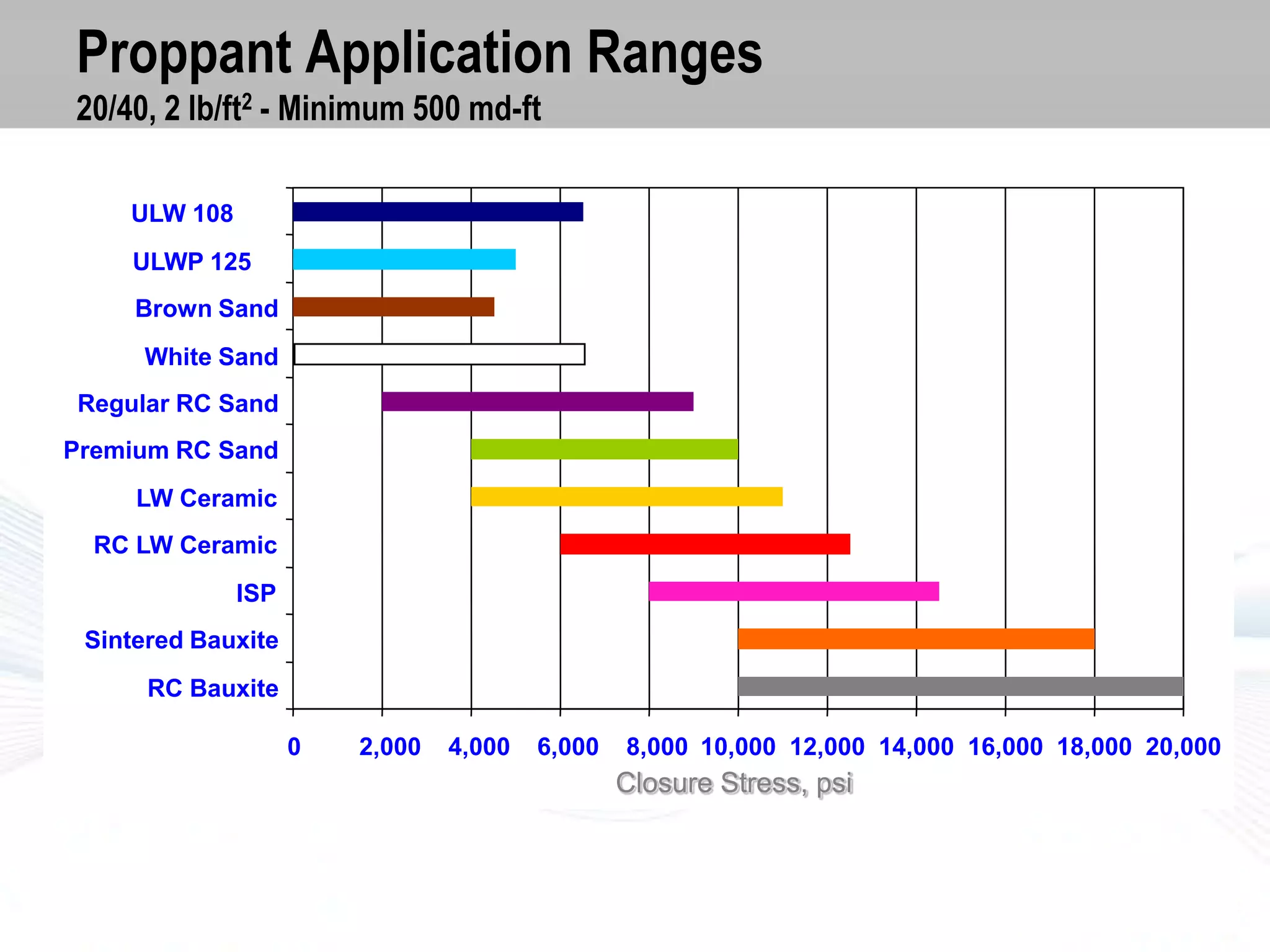 Proppant Application Ranges
20/40, 2 lb/ft2 - Minimum 500 md-ft
ULW 108
ULWP 125
Brown Sand
White Sand
Regular RC Sand

Premium RC Sand
LW Ceramic
RC LW Ceramic

ISP
Sintered Bauxite
RC Bauxite
0

2,000

4,000

6,000

8,000 10,000 12,000 14,000 16,000 18,000 20,000

Closure Stress, psi

 