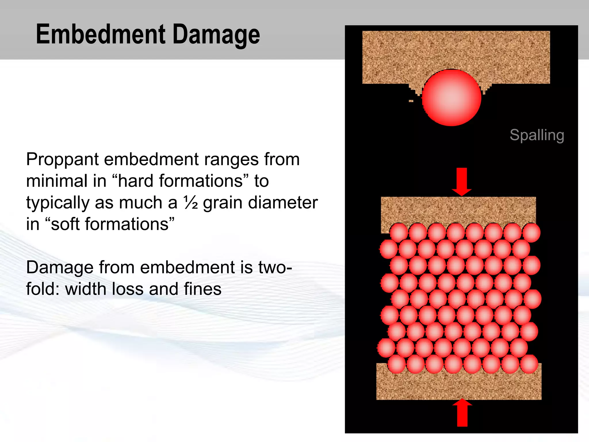 Embedment Damage

Spalling

Proppant embedment ranges from
minimal in “hard formations” to
typically as much a ½ grain diameter
in “soft formations”

Damage from embedment is twofold: width loss and fines

 