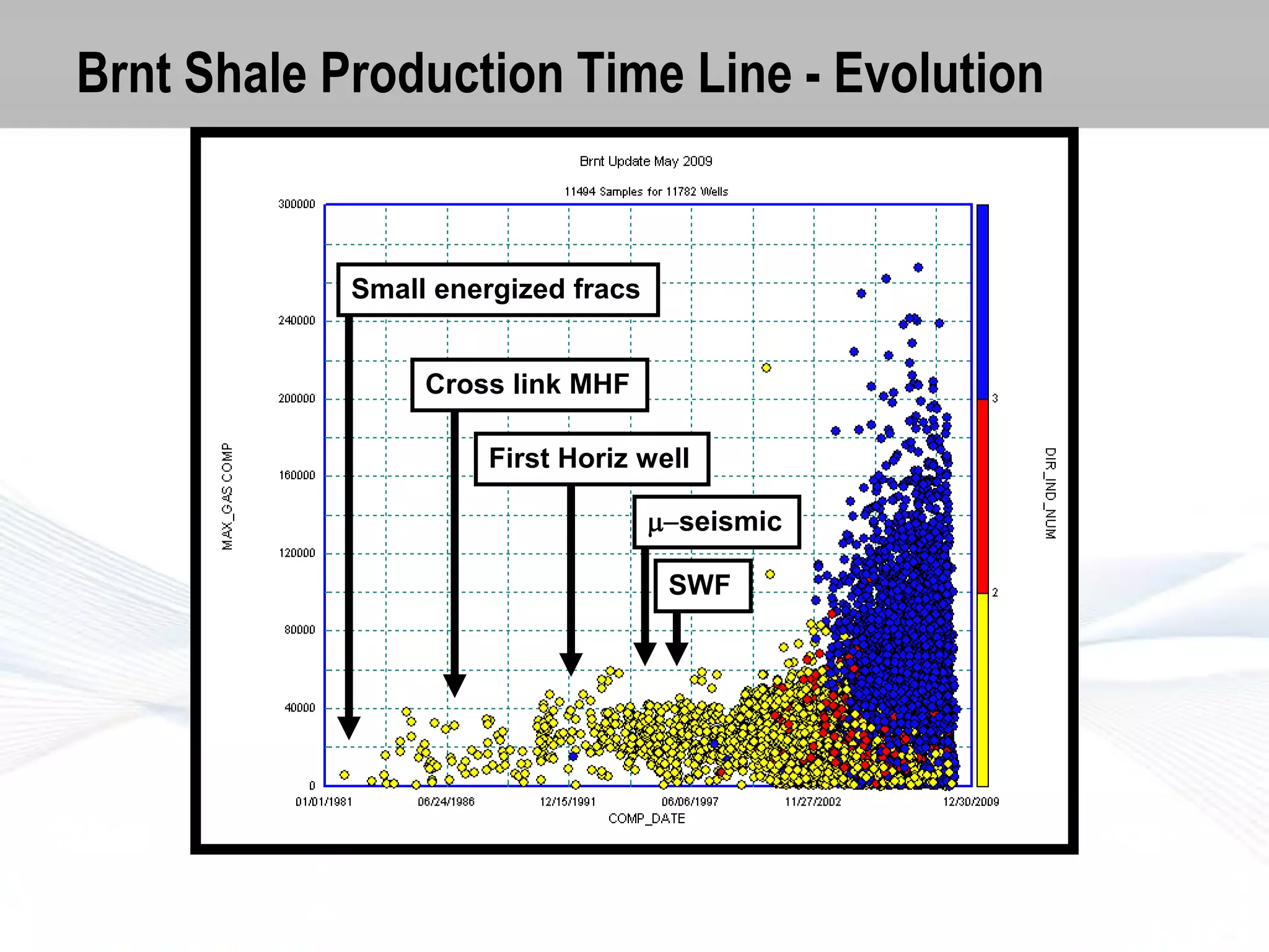 Brnt Shale Production Time Line - Evolution

Small energized fracs
Cross link MHF
First Horiz well
mseismic
SWF

 