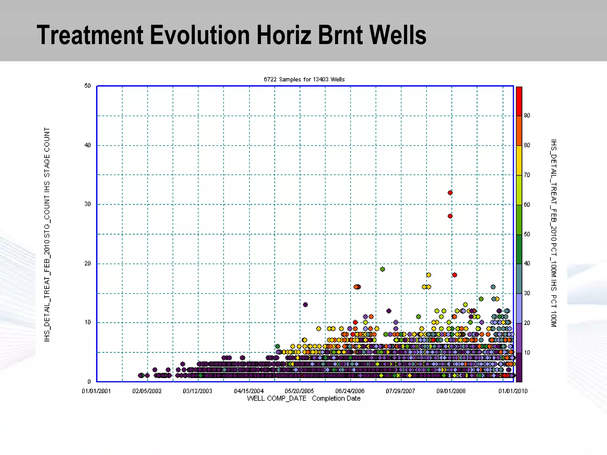 Treatment Evolution Horiz Brnt Wells

 