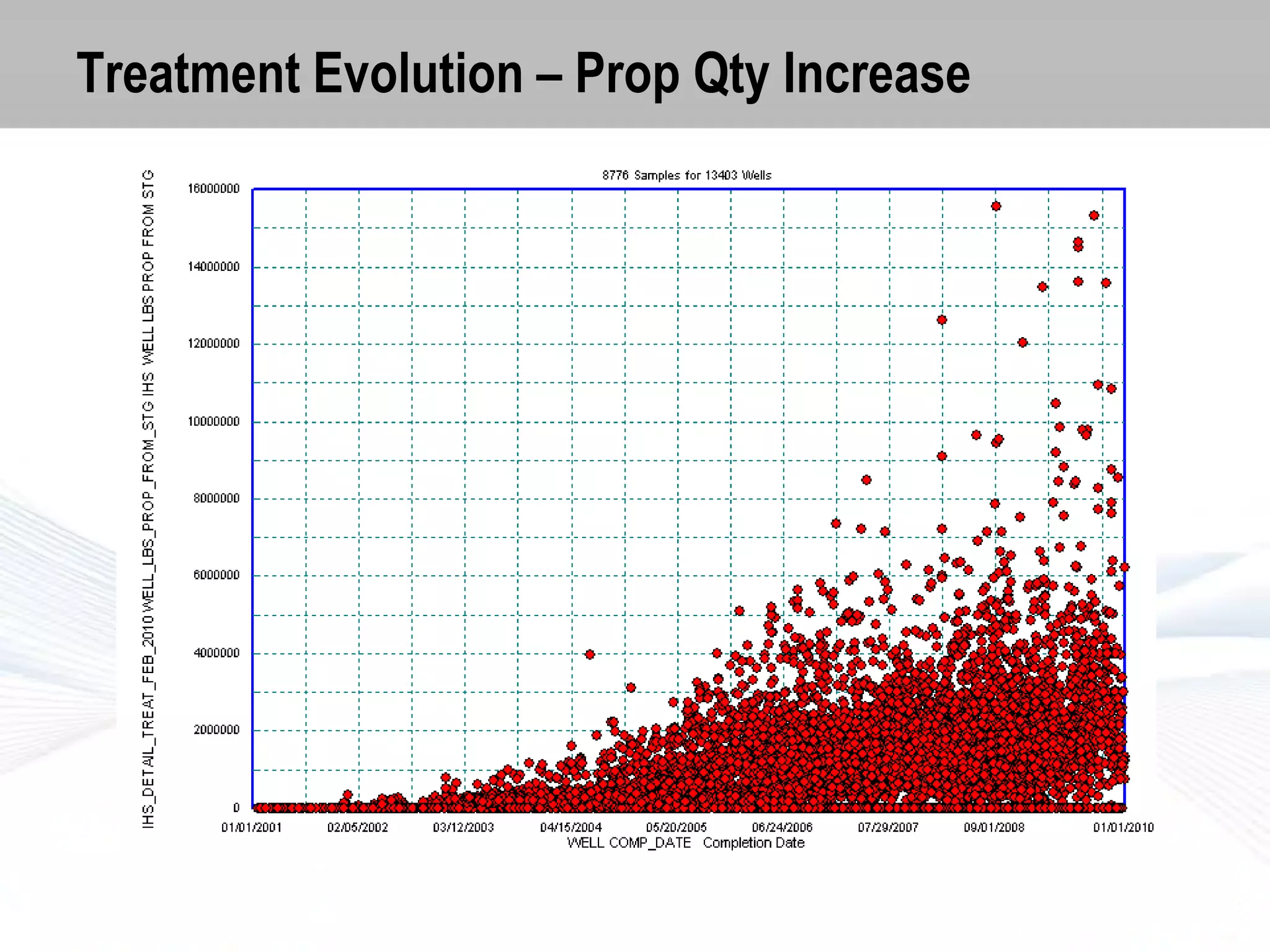 Treatment Evolution – Prop Qty Increase

 