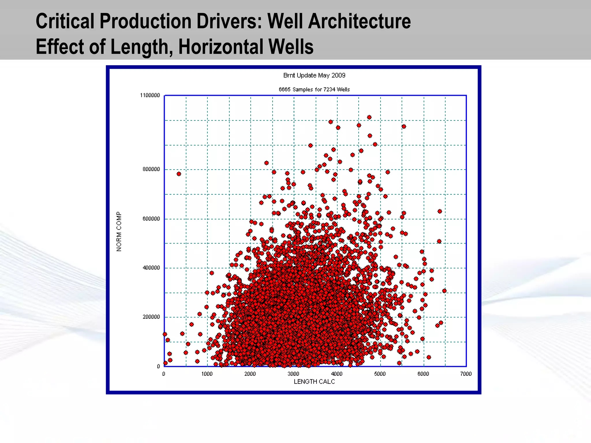 Critical Production Drivers: Well Architecture
Effect of Length, Horizontal Wells

 