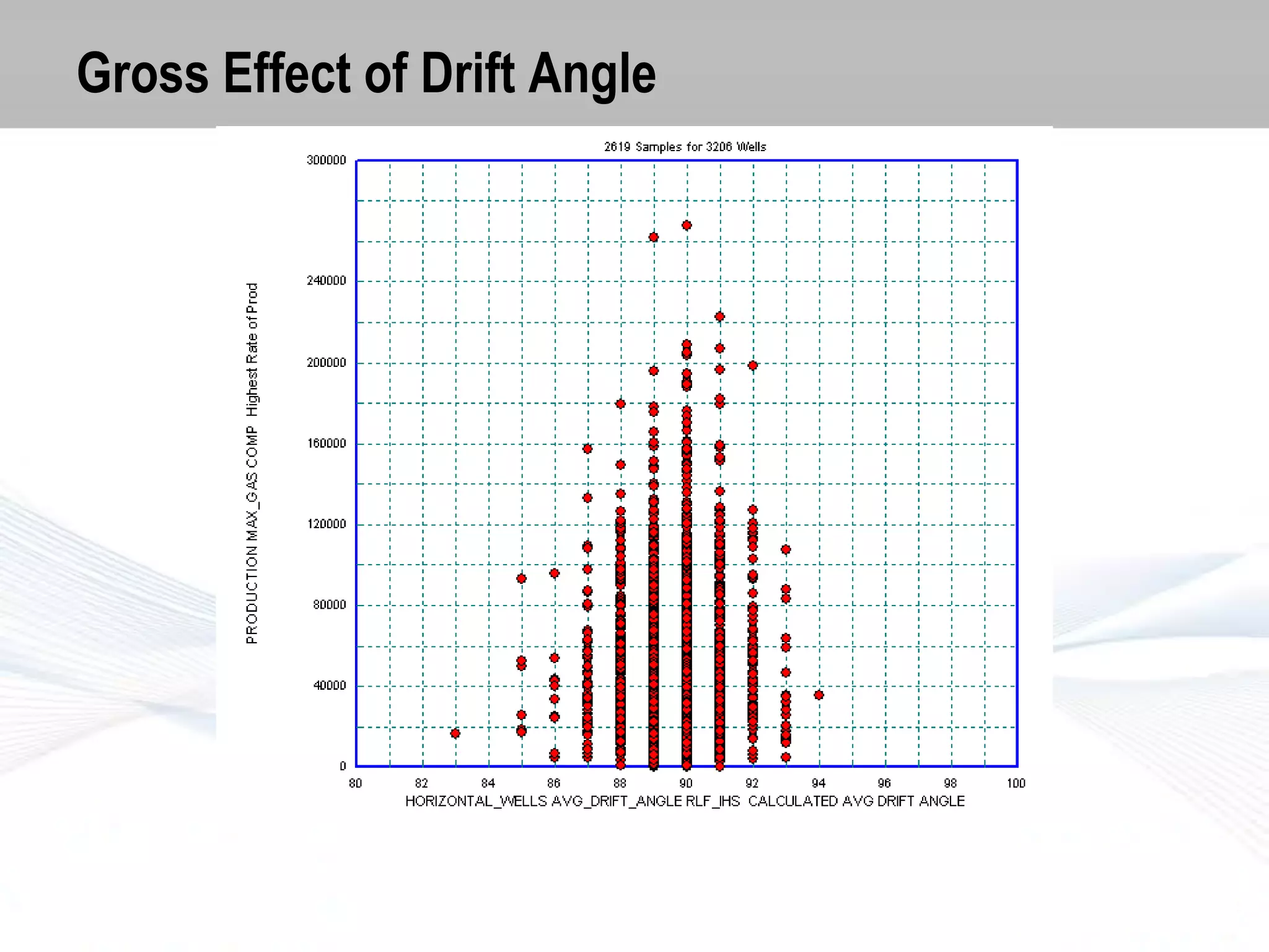 Gross Effect of Drift Angle

 
