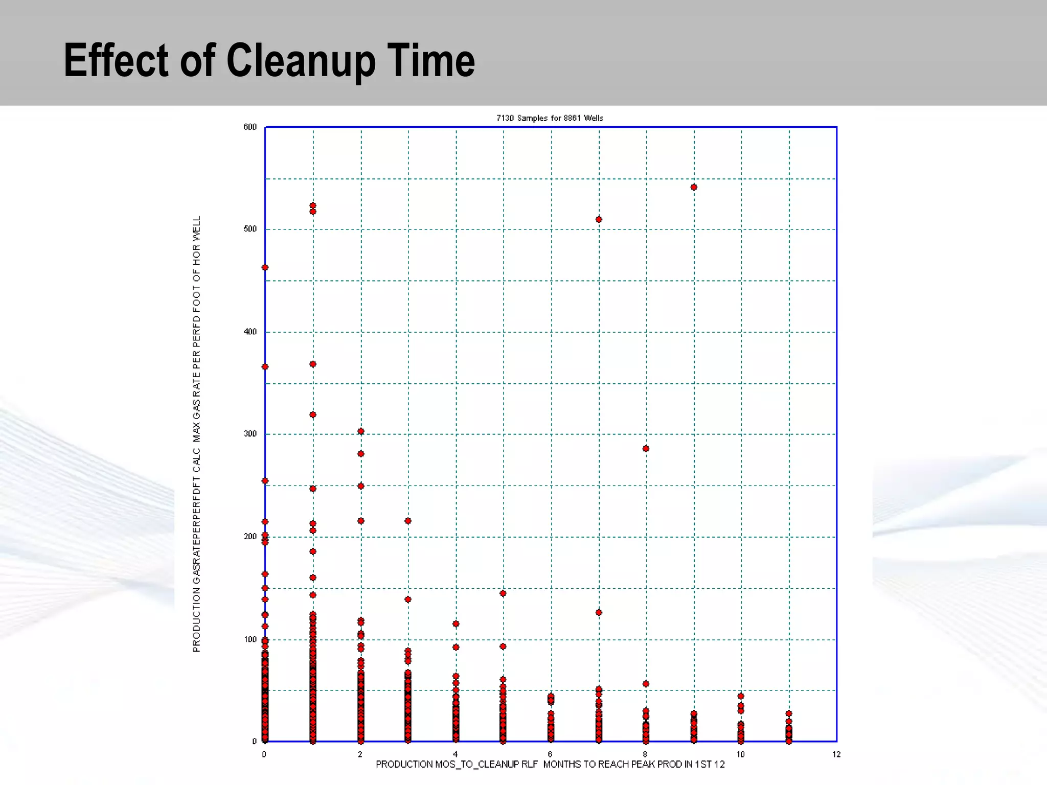 Effect of Cleanup Time

 