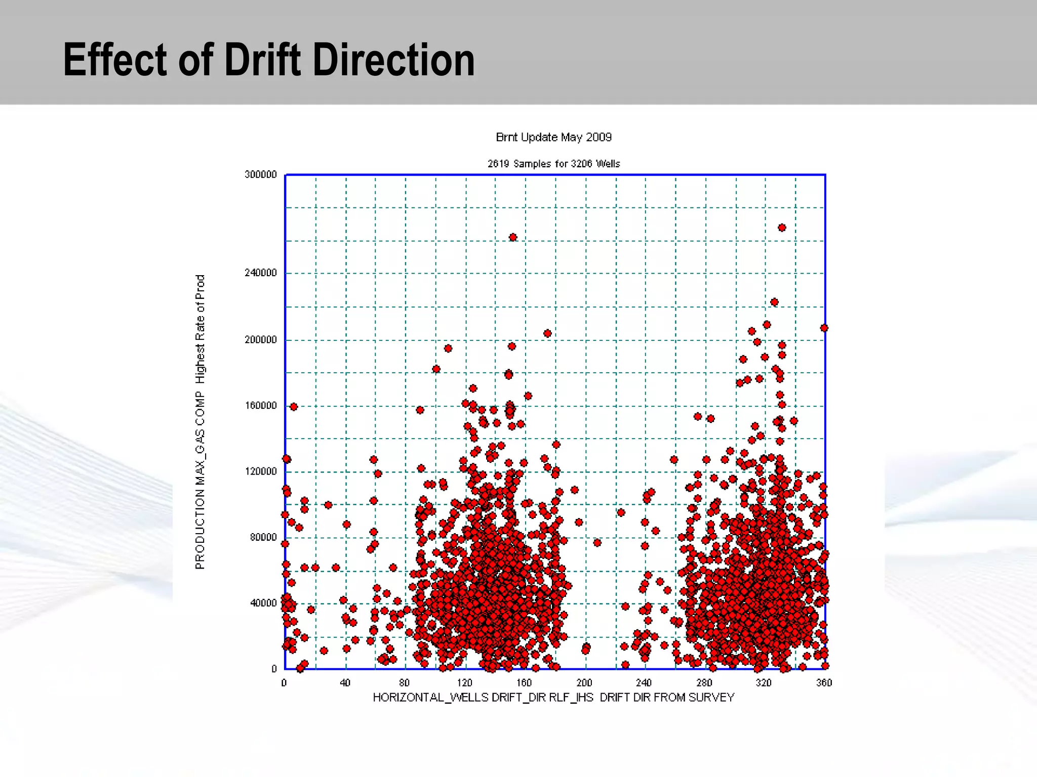 Effect of Drift Direction

 