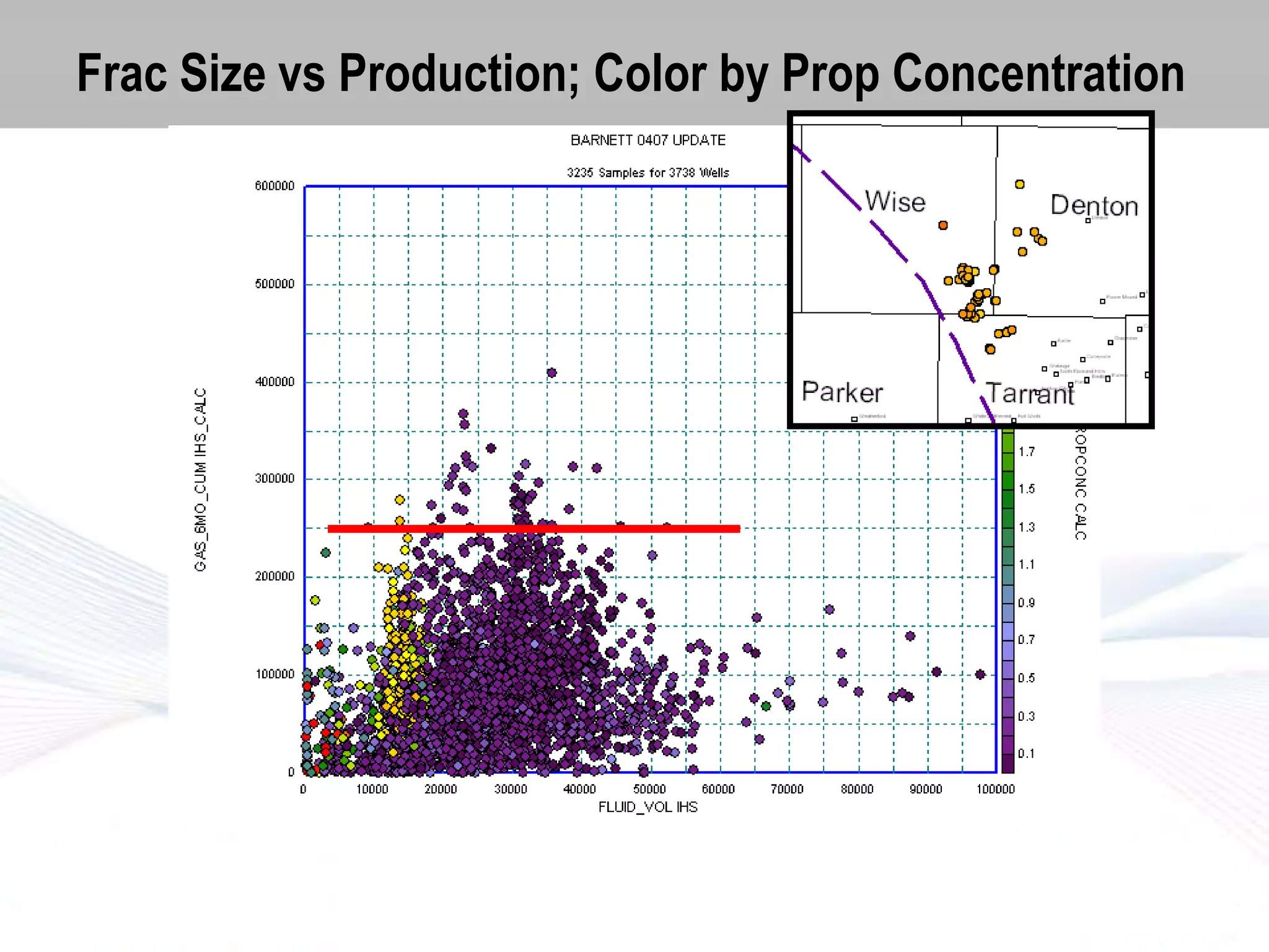 Frac Size vs Production; Color by Prop Concentration

 