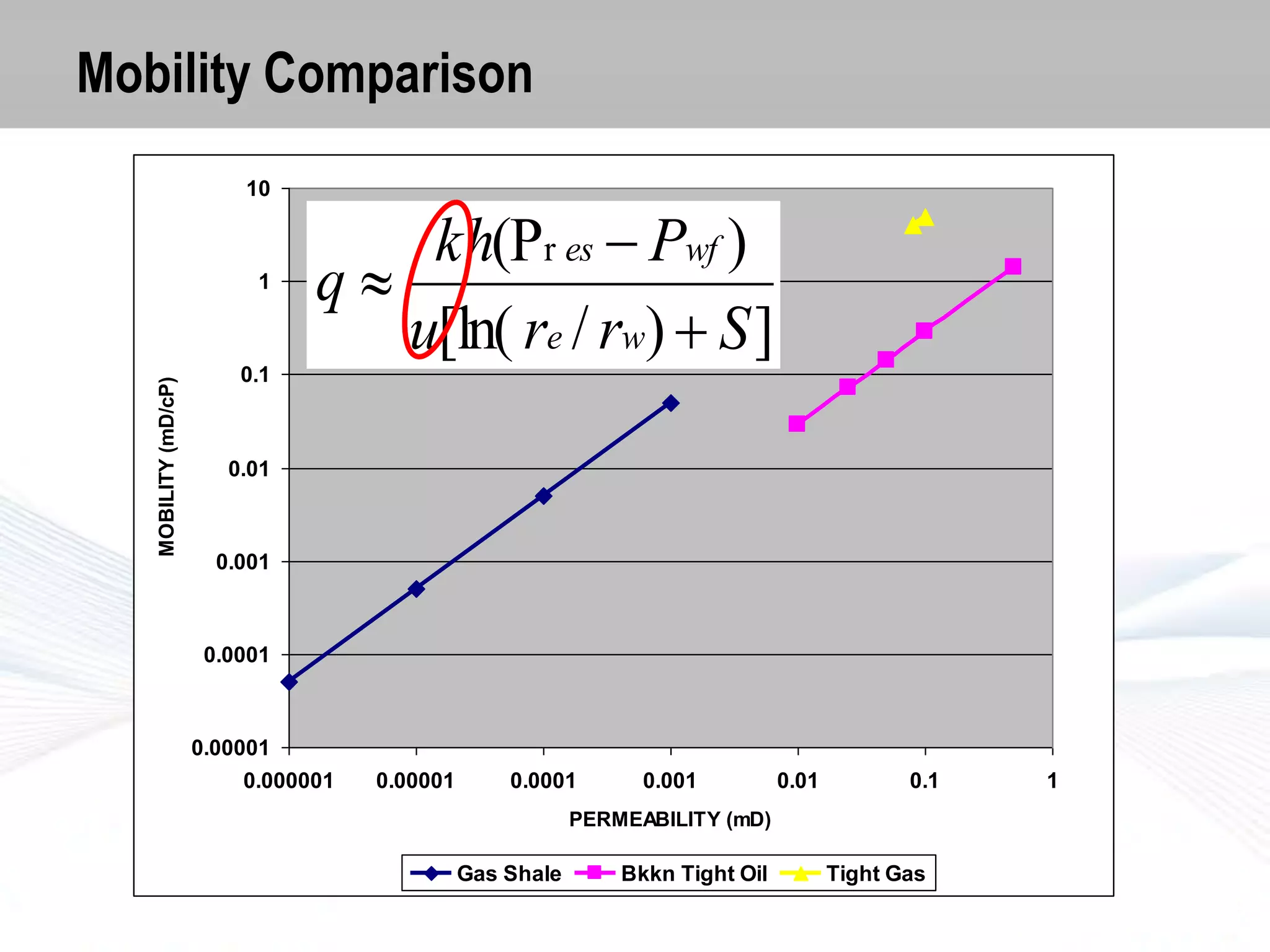 Mobility Comparison
10

MOBILITY (mD/cP)

1

kh(Pr es  Pwf )
q
u[ln( re / rw)  S ]

0.1

0.01

0.001

0.0001

0.00001
0.000001

0.00001

0.0001

0.001

0.01

0.1

PERMEABILITY (mD)

Gas Shale

Bkkn Tight Oil

Tight Gas

1

 