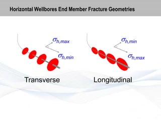 Horizontal Wellbores End Member Fracture Geometries

sh,max
sh,min
Transverse

sh,min
sh,max
Longitudinal

 