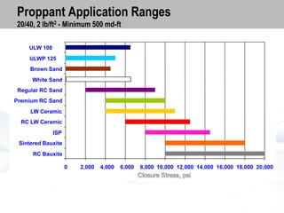 Proppant Application Ranges
20/40, 2 lb/ft2 - Minimum 500 md-ft
ULW 108
ULWP 125
Brown Sand
White Sand
Regular RC Sand

Premium RC Sand
LW Ceramic
RC LW Ceramic

ISP
Sintered Bauxite
RC Bauxite
0

2,000

4,000

6,000

8,000 10,000 12,000 14,000 16,000 18,000 20,000

Closure Stress, psi

 