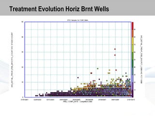 Treatment Evolution Horiz Brnt Wells

 