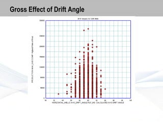 Gross Effect of Drift Angle

 