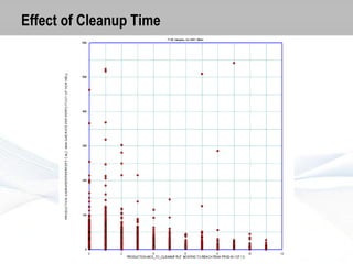 Effect of Cleanup Time

 