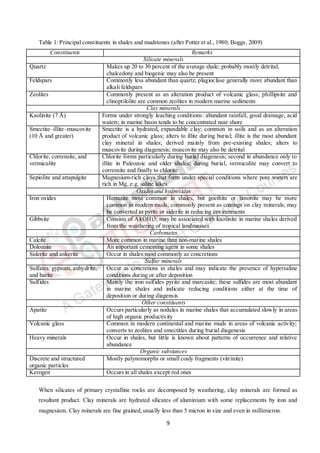9
Table 1: Principal constituents in shales and mudstones (after Potter et al., 1980; Boggs, 2009)
Constituents Remarks
Silicate minerals
Quartz Makes up 20 to 30 percent of the average shale; probably mostly detrital;
chalcedony and biogenic may also be present
Feldspars Commonly less abundant than quartz; plagioclase generally more abundant than
alkali feldspars
Zeolites Commonly present as an alteration product of volcanic glass; phillipsite and
clinoptilolite are common zeolites in modern marine sediments
Clay minerals
Kaolinite (7 Å) Forms under strongly leaching conditions: abundant rainfall, good drainage, acid
waters; in marine basin tends to be concentrated near shore
Smectite–illite–muscovite
(10 Å and greater)
Smectite is a hydrated, expandable clay; common in soils and as an alteration
product of volcanic glass; alters to illite during burial; illite is the most abundant
clay mineral in shales; derived mainly from pre-existing shales; alters to
muscovite during diagenesis; muscovite may also be detrital
Chlorite, corrensite, and
vermiculite
Chlorite forms particularly during burial diagenesis; second in abundance only to
illite in Paleozoic and older shales; during burial, vermiculite may convert to
corrensite and finally to chlorite
Sepiolite and attapulgite Magnesium-rich clays that form under special conditions where pore waters are
rich in Mg, e.g. saline lakes
Oxides and hydroxides
Iron oxides Hematite most common in shales, but goethite or limonite may be more
common in modern muds; commonly present as coatings on clay minerals; may
be converted to pyrite or siderite in reducing environments
Gibbsite Consists of Al(OH)3; may be associated with kaolinite in marine shales derived
from the weathering of tropical landmasses
Carbonates
Calcite More common in marine than non-marine shales
Dolomite An important cementing agent in some shales
Siderite and ankerite Occur in shales most commonly as concretions
Sulfur minerals
Sulfates: gypsum, anhydrite,
and barite
Occur as concretions in shales and may indicate the presence of hypersaline
conditions during or after deposition
Sulfides Mainly the iron sulfides pyrite and marcasite; these sulfides are most abundant
in marine shales and indicate reducing conditions either at the time of
deposition or during diagensis
Other constituents
Apatite Occurs particularly as nodules in marine shales that accumulated slowly in areas
of high organic productivity
Volcanic glass Common in modern continental and marine muds in areas of volcanic activity;
converts to zeolites and smectities during burial diagenesis
Heavy minerals Occur in shales, but little is known about patterns of occurrence and relative
abundance
Organic substances
Discrete and structured
organic particles
Mostly palynomorphs or small coaly fragments (vitrinite)
Kerogen Occurs in all shales except red ones
When silicates of primary crystalline rocks are decomposed by weathering, clay minerals are formed as
resultant product. Clay minerals are hydrated silicates of aluminium with some replacements by iron and
magnesium. Clay minerals are fine grained, usually less than 5 micron in size and even in millimicron.
 