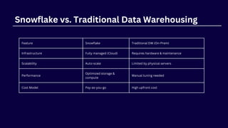 Feature Snowflake Traditional DW (On-Prem)
Infrastructure Fully managed (Cloud) Requires hardware & maintenance
Scalability Auto-scale Limited by physical servers
Performance
Optimized storage &
compute
Manual tuning needed
Cost Model Pay-as-you-go High upfront cost
Snowflake vs. Traditional Data Warehousing
 