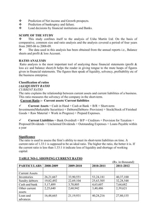        Prediction of Net income and Growth prospects.
       Prediction of bankruptcy and failure.
       Load decisions by financial institutions and Banks.

SCOPE OF THE STUDY
       This study confines itself to the analysis of Usha Martin Ltd. On the basis of
comparative, common size and ratio analysis and the analysis covered a period of four years
from 2005-06 to 2008-09.
       The data used in this analysis has been obtained from the annual reports i.e., Balance
sheets and profit & loss Account.

RATIO ANALYSIS
 Ratio analysis is the most important tool of analyzing these financial statements (profit &
loss a/c and balance sheet).It helps the reader in giving tongue to the mute heaps of figures
given in financial statements. The figures then speak of liquidity, solvency, profitability etc of
the business enterprise.

Classification of ratios
(A)LIQUIDITY RATIO
CURRENT RATIO
The ratio explains the relationship between current assets and current liabilities of a business.
This ratio measures the solvency of the company in the short-term.
 Current Ratio :- Current assets/ Current liabilities
      Current Assets = Cash in Hand + Cash at Bank + B/R + Short-term
Investments(Marketable Securities) + Debtors(Debtors- Provision) + Stock(Stock of Finished
Goods + Raw Material + Work in Progress) + Prepaid Expenses.

      Current Liabilities = Bank Overdraft + B/P + Creditors + Provision for Taxation +
Proposed Dividends + Unclaimed Dividends + Outstanding Expenses + Loans Payable within
a year

Significance
The ratio is used to assess the firm‘s ability to meet its short-term liabilities on time. A
current ratio of 1.33:1 is supposed to be an ideal ratio. The higher the ratio, the better it is. If
the current ratio is less than 1.33:1 it indicate loss of liquidity and shortage of working
capital.

TABLE NO-1. SHOWING CURRENT RATIO
                                                                                (Rs. in thousand)
PARTICULARS 2008-2009                     2009-2010            2010-2011          2011-2012

Current Assets
Inventories           26,21,667           33,90,551            53,24,181           40,37,100
Sundry debtors        19,82,492           22,69,104            25,63,505           32,28,548
Cash and bank         5,17,489            3,70,805             4,63,607            7,64,682
Other current         2,25,640            2,60,942             3,40,486            2,39,621
assets
Loan and              16,48,665           21,19,931            40,24,216           27,80,155
advances
 