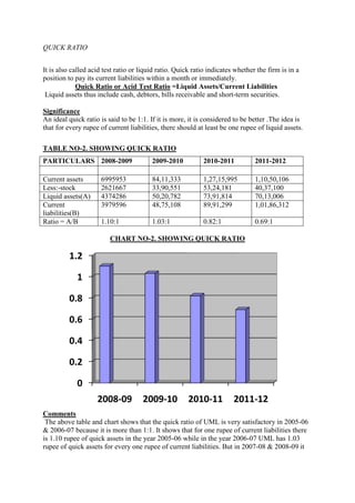 QUICK RATIO


It is also called acid test ratio or liquid ratio. Quick ratio indicates whether the firm is in a
position to pay its current liabilities within a month or immediately.
             Quick Ratio or Acid Test Ratio =Liquid Assets/Current Liabilities
 Liquid assets thus include cash, debtors, bills receivable and short-term securities.

Significance
An ideal quick ratio is said to be 1:1. If it is more, it is considered to be better .The idea is
that for every rupee of current liabilities, there should at least be one rupee of liquid assets.

TABLE NO-2. SHOWING QUICK RATIO
PARTICULARS 2008-2009                    2009-2010          2010-2011           2011-2012

Current assets        6995953            84,11,333          1,27,15,995         1,10,50,106
Less:-stock           2621667            33,90,551          53,24,181           40,37,100
Liquid assets(A)      4374286            50,20,782          73,91,814           70,13,006
Current               3979596            48,75,108          89,91,299           1,01,86,312
liabilities(B)
Ratio = A/B           1.10:1             1.03:1             0.82:1              0.69:1

                         CHART NO-2. SHOWING QUICK RATIO

         1.2

            1

         0.8

         0.6

         0.4

         0.2

            0
                    2008-09          2009-10           2010-11          2011-12
Comments
 The above table and chart shows that the quick ratio of UML is very satisfactory in 2005-06
& 2006-07 because it is more than 1:1. It shows that for one rupee of current liabilities there
is 1.10 rupee of quick assets in the year 2005-06 while in the year 2006-07 UML has 1.03
rupee of quick assets for every one rupee of current liabilities. But in 2007-08 & 2008-09 it
 