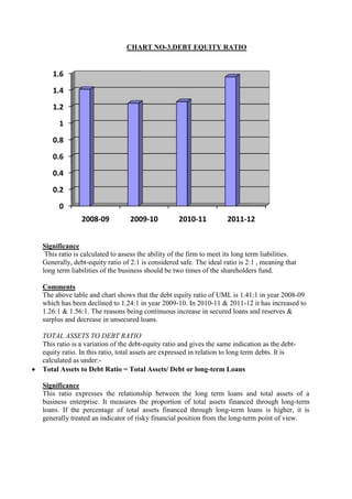 CHART NO-3.DEBT EQUITY RATIO


   1.6
   1.4
   1.2
      1
   0.8
   0.6
   0.4
   0.2
      0
              2008-09           2009-10           2010-11           2011-12


Significance
 This ratio is calculated to assess the ability of the firm to meet its long term liabilities.
Generally, debt-equity ratio of 2:1 is considered safe. The ideal ratio is 2:1 , meaning that
long term liabilities of the business should be two times of the shareholders fund.

Comments
The above table and chart shows that the debt equity ratio of UML is 1.41:1 in year 2008-09
which has been declined to 1.24:1 in year 2009-10. In 2010-11 & 2011-12 it has increased to
1.26:1 & 1.56:1. The reasons being continuous increase in secured loans and reserves &
surplus and decrease in unsecured loans.

TOTAL ASSETS TO DEBT RATIO
This ratio is a variation of the debt-equity ratio and gives the same indication as the debt-
equity ratio. In this ratio, total assets are expressed in relation to long term debts. It is
calculated as under:-
Total Assets to Debt Ratio = Total Assets/ Debt or long-term Loans

Significance
This ratio expresses the relationship between the long term loans and total assets of a
business enterprise. It measures the proportion of total assets financed through long-term
loans. If the percentage of total assets financed through long-term loans is higher, it is
generally treated an indicator of risky financial position from the long-term point of view.
 