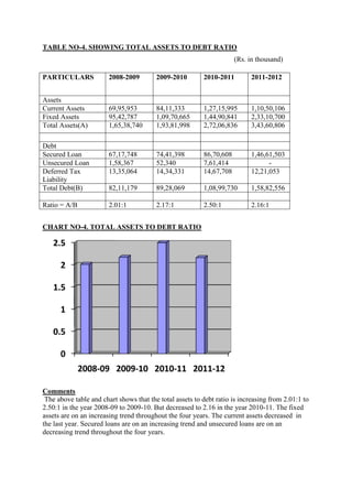 TABLE NO-4. SHOWING TOTAL ASSETS TO DEBT RATIO
                                                                      (Rs. in thousand)

PARTICULARS             2008-2009        2009-2010        2010-2011         2011-2012


Assets
Current Assets          69,95,953        84,11,333        1,27,15,995       1,10,50,106
Fixed Assets            95,42,787        1,09,70,665      1,44,90,841       2,33,10,700
Total Assets(A)         1,65,38,740      1,93,81,998      2,72,06,836       3,43,60,806

Debt
Secured Loan            67,17,748        74,41,398        86,70,608         1,46,61,503
Unsecured Loan          1,58,367         52,340           7,61,414                -
Deferred Tax            13,35,064        14,34,331        14,67,708         12,21,053
Liability
Total Debt(B)           82,11,179        89,28,069        1,08,99,730       1,58,82,556

Ratio = A/B             2.01:1           2.17:1           2.50:1            2.16:1


CHART NO-4. TOTAL ASSETS TO DEBT RATIO

   2.5

      2

   1.5

      1

   0.5

      0
              2008-09 2009-10 2010-11 2011-12

Comments
 The above table and chart shows that the total assets to debt ratio is increasing from 2.01:1 to
2.50:1 in the year 2008-09 to 2009-10. But decreased to 2.16 in the year 2010-11. The fixed
assets are on an increasing trend throughout the four years. The current assets decreased in
the last year. Secured loans are on an increasing trend and unsecured loans are on an
decreasing trend throughout the four years.
 