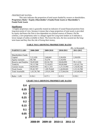 PROPRIETARY RATIO:-
        This ratio indicates the proportion of total assets funded by owners or shareholders.
Proprietary Ratio = Equity (Shareholder’s Funds)/Total Assets or Shareholder’s
Funds/Total Assets

Significance
 A higher proprietary ratio is generally treated an indicator of sound financial position from
long-term point of view, because it means that a large proportion of total assets is provided
by equity and hence the firm is less dependent on external sources of finance. On the
contrary, a low proprietary ratio is a danger signal for Long-term lenders as it indicates a
lower margin of safety available to them. The lower the ratio, the less secured are the long-
term loans and they face the risk of losing their money.

                   TABLE NO-5. SHOWING PROPRIETORY RATIO
                                                                            (Rs. in thousand)
PARTICULARS             2008-2009         2009-2010          2010-2011         2011-2012

Shareholders Funds
Capital                 2,21,920          2,40,045           2,50,920           2,50,920
Equity warrants         88,740            33,278             3,34,950                 -
Reserve and Surplus     56,05,048         69,36,730          84,04,090          99,11,836
Total(A)                59,15,708         72,10,053          89,89,960          1,01,62,756
Current Assets          69,95,953         84,11,333          1,27,15,995        1,10,50,106
Fixed Assets            95,42,787         1,09,70,665        1,44,90,841        2,33,10,700
Total Assets(B)         1,65,38,740       1,93,81,998        2,72,06,836        3,43,60,806

Ratio = A/B             0.36:1            0.37:1             0.33:1             0.30:1

                   CHART NO-5. SHOWING PROPRIETARY RATIO

               0.4
              0.35
               0.3
              0.25
               0.2
              0.15
               0.1
              0.05
                 0
                        2008-09 2009-10 2010-11 2011-12
 