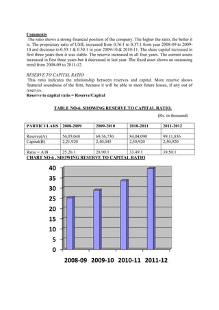 Comments
 The ratio shows a strong financial position of the company. The higher the ratio, the better it
is. The proprietary ratio of UML increased from 0.36:1 to 0.37:1 from year 2008-09 to 2009-
10 and decrease to 0.33:1 & 0.30:1 in year 2009-10 & 2010-11. The share capital increased in
first three years then it was stable. The reserve increased in all four years. The current assets
increased in first three years but it decreased in last year. The fixed asset shows an increasing
trend from 2008-09 to 2011-12.

RESERVE TO CAPITAL RATIO
 This ratio indicates the relationship between reserves and capital. More reserve shows
financial soundness of the firm, because it will be able to meet future losses, if any out of
reserves.
Reserve to capital ratio = Reserve/Capital

                TABLE NO-6. SHOWING RESERVE TO CAPITAL RATIO.
                                                                            (Rs. in thousand)

PARTICULARS 2008-2009                   2009-2010           2010-2011          2011-2012

Reserve(A)          56,05,048           69,36,730           84,04,090          99,11,836
Capital(B)          2,21,920            2,40,045            2,50,920           2,50,920

Ratio = A/B    25.26:1    28.90:1      33.49:1                                 39.50:1
CHART NO-6 . SHOWING RESERVE TO CAPITAL RATIO

             40
             35
             30
             25
             20
             15
             10
               5
               0
                      2008-09 2009-10 2010-11 2011-12
 