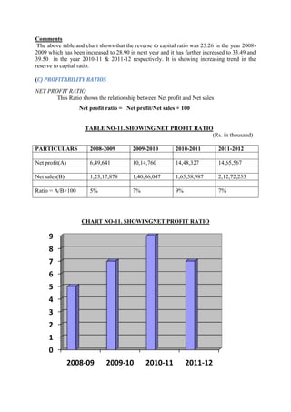 Comments
 The above table and chart shows that the reverse to capital ratio was 25.26 in the year 2008-
2009 which has been increased to 28.90 in next year and it has further increased to 33.49 and
39.50 in the year 2010-11 & 2011-12 respectively. It is showing increasing trend in the
reserve to capital ratio.

(C) PROFITABILITY RATIOS
NET PROFIT RATIO
       This Ratio shows the relationship between Net profit and Net sales
                   Net profit ratio = Net profit/Net sales × 100


                     TABLE NO-11. SHOWING NET PROFIT RATIO
                                                          (Rs. in thousand)

PARTICULARS            2008-2009         2009-2010         2010-2011          2011-2012

Net profit(A)          6,49,641          10,14,760         14,48,327          14,65,567

Net sales(B)           1,23,17,878       1,40,86,047       1,65,58,987        2,12,72,253

Ratio = A/B×100        5%                7%                9%                 7%




                   CHART NO-11. SHOWINGNET PROFIT RATIO

     9
     8
     7
     6
     5
     4
     3
     2
     1
     0
                2008-09       2009-10          2010-11          2011-12
 