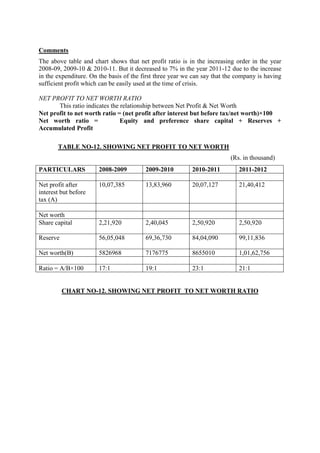Comments
The above table and chart shows that net profit ratio is in the increasing order in the year
2008-09, 2009-10 & 2010-11. But it decreased to 7% in the year 2011-12 due to the increase
in the expenditure. On the basis of the first three year we can say that the company is having
sufficient profit which can be easily used at the time of crisis.

NET PROFIT TO NET WORTH RATIO
       This ratio indicates the relationship between Net Profit & Net Worth
Net profit to net worth ratio = (net profit after interest but before tax/net worth)×100
Net worth ratio =               Equity and preference share capital + Reserves +
Accumulated Profit

       TABLE NO-12. SHOWING NET PROFIT TO NET WORTH
                                                                          (Rs. in thousand)
PARTICULARS            2008-2009         2009-2010         2010-2011         2011-2012

Net profit after       10,07,385         13,83,960         20,07,127         21,40,412
interest but before
tax (A)

Net worth
Share capital          2,21,920          2,40,045          2,50,920          2,50,920

Reserve                56,05,048         69,36,730         84,04,090         99,11,836

Net worth(B)           5826968           7176775           8655010           1,01,62,756

Ratio = A/B×100        17:1              19:1              23:1              21:1


          CHART NO-12. SHOWING NET PROFIT TO NET WORTH RATIO
 