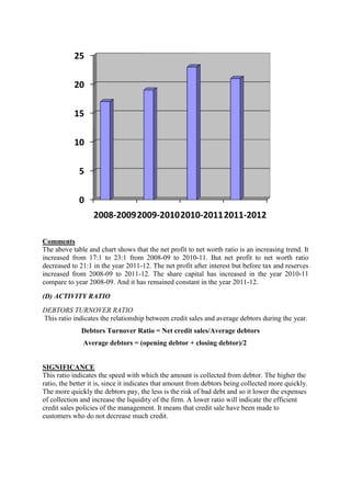 25

           20

           15

           10

             5

             0
                  2008-20092009-20102010-20112011-2012

Comments
The above table and chart shows that the net profit to net worth ratio is an increasing trend. It
increased from 17:1 to 23:1 from 2008-09 to 2010-11. But net profit to net worth ratio
decreased to 21:1 in the year 2011-12. The net profit after interest but before tax and reserves
increased from 2008-09 to 2011-12. The share capital has increased in the year 2010-11
compare to year 2008-09. And it has remained constant in the year 2011-12.

(D) ACTIVITY RATIO
DEBTORS TURNOVER RATIO
This ratio indicates the relationship between credit sales and average debtors during the year.
              Debtors Turnover Ratio = Net credit sales/Average debtors
               Average debtors = (opening debtor + closing debtor)/2


SIGNIFICANCE
This ratio indicates the speed with which the amount is collected from debtor. The higher the
ratio, the better it is, since it indicates that amount from debtors being collected more quickly.
The more quickly the debtors pay, the less is the risk of bad debt and so it lower the expenses
of collection and increase the liquidity of the firm. A lower ratio will indicate the efficient
credit sales policies of the management. It means that credit sale have been made to
customers who do not decrease much credit.
 