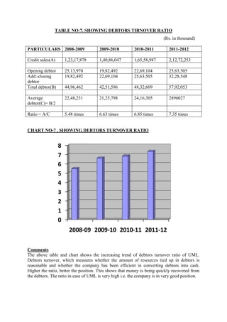 TABLE NO-7. SHOWING DEBTORS TIRNOVER RATIO
                                                                         (Rs. in thousand)

PARTICULARS 2008-2009                 2009-2010          2010-2011          2011-2012

Credit sales(A)       1,23,17,878     1,40,86,047        1,65,58,987        2,12,72,253

Opening debtor        25,13,970       19,82,492          22,69,104          25,63,505
Add:-closing          19,82,492       22,69,104          25,63,505          32,28,548
debtor
Total debtor(B)       44,96,462       42,51,596          48,32,609          57,92,053

Average               22,48,231       21,25,798          24,16,305          2896027
debtor(C)= B/2

Ratio = A/C           5.48 times      6.63 times         6.85 times         7.35 times


CHART NO-7 . SHOWING DEBTORS TURNOVER RATIO


                  8
                  7
                  6
                  5
                  4
                  3
                  2
                  1
                  0
                        2008-09 2009-10 2010-11 2011-12

Comments
The above table and chart shows the increasing trend of debtors turnover ratio of UML.
Debtors turnover, which measures whether the amount of resources tied up in debtors is
reasonable and whether the company has been efficient in converting debtors into cash.
Higher the ratio, better the position. This shows that money is being quickly recovered from
the debtors. The ratio in case of UML is very high i.e. the company is in very good position.
 