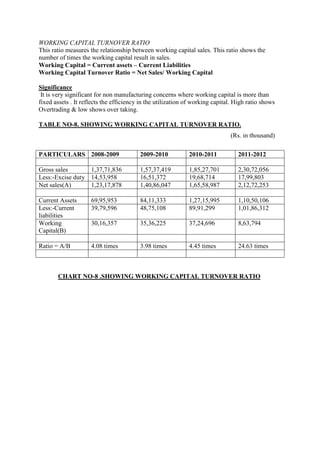 WORKING CAPITAL TURNOVER RATIO
This ratio measures the relationship between working capital sales. This ratio shows the
number of times the working capital result in sales.
Working Capital = Current assets – Current Liabilities
Working Capital Turnover Ratio = Net Sales/ Working Capital

Significance
 It is very significant for non manufacturing concerns where working capital is more than
fixed assets . It reflects the efficiency in the utilization of working capital. High ratio shows
Overtrading & low shows over taking.

TABLE NO-8. SHOWING WORKING CAPITAL TURNOVER RATIO.
                                                                              (Rs. in thousand)

PARTICULARS 2008-2009                    2009-2010           2010-2011           2011-2012

Gross sales       1,37,71,836            1,57,37,419         1,85,27,701         2,30,72,056
Less:-Excise duty 14,53,958              16,51,372           19,68,714           17,99,803
Net sales(A)      1,23,17,878            1,40,86,047         1,65,58,987         2,12,72,253

Current Assets       69,95,953           84,11,333           1,27,15,995         1,10,50,106
Less:-Current        39,79,596           48,75,108           89,91,299           1,01,86,312
liabilities
Working              30,16,357           35,36,225           37,24,696           8,63,794
Capital(B)

Ratio = A/B          4.08 times          3.98 times          4.45 times          24.63 times



       CHART NO-8 .SHOWING WORKING CAPITAL TURNOVER RATIO
 