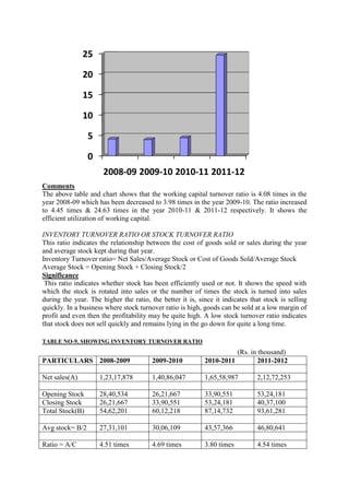 25

               20

               15

               10

                 5

                 0
                      2008-09 2009-10 2010-11 2011-12
Comments
The above table and chart shows that the working capital turnover ratio is 4.08 times in the
year 2008-09 which has been decreased to 3.98 times in the year 2009-10. The ratio increased
to 4.45 times & 24.63 times in the year 2010-11 & 2011-12 respectively. It shows the
efficient utilization of working capital.

INVENTORY TURNOVER RATIO OR STOCK TURNOVER RATIO
This ratio indicates the relationship between the cost of goods sold or sales during the year
and average stock kept during that year.
Inventory Turnover ratio= Net Sales/Average Stock or Cost of Goods Sold/Average Stock
Average Stock = Opening Stock + Closing Stock/2
Significance
 This ratio indicates whether stock has been efficiently used or not. It shows the speed with
which the stock is rotated into sales or the number of times the stock is turned into sales
during the year. The higher the ratio, the better it is, since it indicates that stock is selling
quickly. In a business where stock turnover ratio is high, goods can be sold at a low margin of
profit and even then the profitability may be quite high. A low stock turnover ratio indicates
that stock does not sell quickly and remains lying in the go down for quite a long time.

TABLE NO-9. SHOWING INVENTORY TURNOVER RATIO
                                                                     (Rs. in thousand)
PARTICULARS 2008-2009                   2009-2010          2010-2011         2011-2012

Net sales(A)         1,23,17,878        1,40,86,047        1,65,58,987        2,12,72,253

Opening Stock        28,40,534          26,21,667          33,90,551          53,24,181
Closing Stock        26,21,667          33,90,551          53,24,181          40,37,100
Total Stock(B)       54,62,201          60,12,218          87,14,732          93,61,281

Avg stock= B/2       27,31,101          30,06,109          43,57,366          46,80,641

Ratio = A/C          4.51 times         4.69 times         3.80 times         4.54 times
 