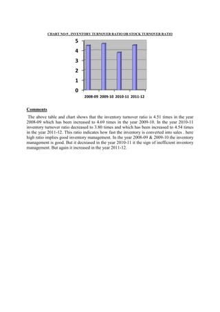 CHART NO-9 . INVENTORY TURNOVER RATIO OR STOCK TURNOVER RATIO

                           5
                           4
                           3
                           2
                           1
                           0
                                2008-09 2009-10 2010-11 2011-12


Comments
 The above table and chart shows that the inventory turnover ratio is 4.51 times in the year
2008-09 which has been increased to 4.69 times in the year 2009-10. In the year 2010-11
inventory turnover ratio decreased to 3.80 times and which has been increased to 4.54 times
in the year 2011-12. This ratio indicates how fast the inventory is converted into sales . here
high ratio implies good inventory management. In the year 2008-09 & 2009-10 the inventory
management is good. But it decreased in the year 2010-11 it the sign of inefficient inventory
management. But again it increased in the year 2011-12.
 