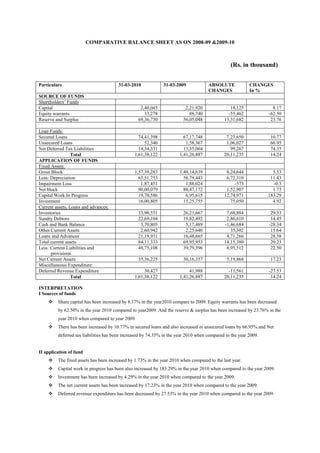 COMPARATIVE BALANCE SHEET AS ON 2008-09 &2009-10



                                                                                                (Rs. in thousand)


Particulars                            31-03-2010             31-03-2009             ABSOLUTE             CHANGES
                                                                                     CHANGES              In %
SOURCE OF FUNDS
Shareholders‘ Funds
Capital                                           2,40,045               2,21,920               18,125              8.17
Equity warrants                                     33,278                 88,740              -55,462            -62.50
Reserve and Surplus                              69,36,730              56,05,048            13,31,682             23.76

Loan Funds:
Secured Loans                                     74,41,398             67,17,748             7,23,650             10.77
Unsecured Loans                                      52,340              1,58,367             1,06,027             66.95
Net Deferred Tax Liabilities                      14,34,331             13,35,064               99,267             74.35
                 Total                          1,61,38,122           1,41,26,887            20,11,235             14.24
APPLICATION OF FUNDS
Fixed Assets:
Gross Block                                     1,57,39,283           1,49,14,639             8,24,644              5.53
Less: Depreciation                                65,51,753             58,79,443             6,72,310             11.43
Impairment Loss                                    1,87,451              1,88,024                 -573              -0.3
Net block                                         90,00,079             88,47,172             1,52,907              1.73
Capital Work In Progress                          19,70,586              6,95,615            12,74,971            183.29
Investment                                        16,00,805             15,25,755               75,050              4.92
Current assets, Loans and advances:
Inventories                                      33,90,551              26,21,667             7,68,884             29.33
Sundry Debtors                                   22,69,104              19,82,492             2,86,610             14.45
Cash and Bank Balance                             3,70,805               5,17,489            -1,46,684            -28.34
Other Current Assets                              2,60,942               2,25,640               35,302             15.64
Loans and Advances                               21,19,931              16,48,665             4,71,266             28.58
Total current assets                             84,11,333              69,95,953            14,15,380             20.23
Less: Current Liabilities and                    48,75,108              39,79,596             8,95,512             22.50
      provisions
Net Current Assets                               35,36,225              30,16,357             5,19,868             17.23
Miscellaneous Expenditure:
Deferred Revenue Expenditure                         30,427                41,988              -11,561            -27.53
                 Total                          1,61,38,122           1,41,26,887            20,11,235             14.24

INTERPRETATION
I Sources of funds
        Share capital has been increased by 8.17% in the year2010 compare to 2009. Equity warrants has been decreased
         by 62.50% in the year 2010 compared to year2009. And the reserve & surplus has been increased by 23.76% in the
         year 2010 when compared to year 2009
        There has been increased by 10.77% in secured loans and also increased in unsecured loans by 66.95% and Net
         deferred tax liabilities has been increased by 74.35% in the year 2010 when compared to the year 2009.


II application of fund
        The fixed assets has been increased by 1.73% in the year 2010 when compared to the last year.
        Capital work in progress has been also increased by 183.29% in the year 2010 when compared to the year 2009.
        Investment has been increased by 4.29% in the year 2010 when compared to the year 2009.
        The net current assets has been increased by 17.23% in the year 2010 when compared to the year 2009.
        Deferred revenue expenditure has been decreased by 27.53% in the year 2010 when compared to the year 2009.
 
