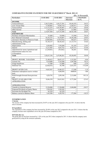 COMPARATIVE INCOME STATEMENT FOR THE YEAR ENDED 31st March 2011-12
                                                                                                   (Rs. in thousand)
Particulars                                   31-03-2012           31-03-2011         Increase/          CHANGES
                                                                                      Decrease           In %
INCOME
Turnover(Gross)                                     2,30,72,056        1,85,27,701          45,44,355               24.53
Less: Excise Duty                                     17,99,803          19,68,714          -1,68,911               -8.58
Turnover(Net)                                       2,12,72,253        1,65,58,987          47,13,266               28.46
Other Income                                           1,35,315           1,56,401            -21,086              -13.48
Total                                               2,14,07,568        1,67,15,388          46,92,180               28.07
EXENDITURE
Purchase of General Merchandise                          35,489             19,899             15,590               78.34
Raw Material Consumed                                 93,36,337          74,78,097          18,58,240               24.85
(increase)/ Decrease in Stock-in-Trade               (2,08,849)         (2,95,476)            -86,627              -29.32
Manufacturing, Selling and                           81,50,137           60,36,422          21,13,715               35.02
Administrative Exp.
Depreciation                                           8,50,402           7,59,209             91,193              12.01
Interest                                              12,33,483           8,03,752           4,29,731              53.46
Adjustment for items Capitalized and                 (1,29,843)           (93,642)             36,201              38.66
Departmental orders for own
Consumption
Total                                               1,92,67,156        1,47,08,261          45,58,895              30.99

PROFIT BEFORE TAXATION                                21,40,412          20,07,127           1,33,285               6.64
Current Tax                                            9,10,000           5,10,300           3,99,700              78.33
Fringe benefit tax                                       11,500             11,800               -300              -2.54
Deferred Tax                                         (2,46,655)             36,700          -2,83,355            -772.08

PROFIT AFTER TAX                                      14,65,567          14,48,327              17,240               1.19
Debenture redemption reserve written                          -           8,06,050            -806050                -100
back
Profit brought forward from previous                   4,20,792           2,09,186           2,11,606             101.16
year
PROFIT AVAILABLE FOR                                  18,86,359          24,63,563          -5,77,204              -23.43
APPROPRIATION

APPROPRIATION
Transfer to General Reserve                           12,50,000          17,50,000          -5,00,000              -28.57
Proposed Dividend on Equity Shares                     2,50,242           2,50,242                  -                   -
Provision for Dividend Tax                               42,529             42,529                  -                   -
Balance carried to Balance Sheet                       3,43,588           4,20,792            -77,204              -18.35


INTERPRETATION
I Income
The income of the company has been increased by 28.07% in the year 2012 compared to the year 2011. It shows that the
raise in income.

II Expenditure
The expenditure of the company has been increased by 30.99% in the year 2012 compared to the year 2011. It shows that the
company increase more expenditure cost in the year 2012when compared to 2011.

III Profit after tax
The profit after tax has been increased by 1.19% in the year 2012 when compared to 2011. It shows that the company earns
good profit by using all the resources optimally.
 