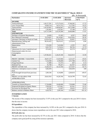 COMPARATIVE INCOME STATEMENT FOR THE YEAR ENDED 31st March 2010-11
                                                                                            (Rs. In thousand)
Particulars                               31-03-2011          31-03-2010        Increase/        CHANGES
                                                                                Decrease         In %
INCOME
Turnover(Gross)                                1,85,27,701        1,57,37,419       27,90,282           17.73
Less: Excise Duty                                19,68,714          16,51,372        3,17,342           19.22
Turnover(Net)                                  1,65,58,987        1,40,86,047       24,72,940           17.56
Other Income                                      1,56,401           1,43,261          13,140            9.17
Total                                          1,67,15,388        1,42,29,308       24,86,080           17.47
EXENDITURE
Purchase of General Merchandise                      19,899            15,302           4,597           30.04
Raw Material Consumed                             74,78,097         58,16,061       16,62,036           28.58
(increase)/ Decrease in Stock-in-Trade           (2,95,476)        (2,38,579)          56,897           23.85
Manufacturing, Selling and                        60,36,422         58,01,012        2,35,410            4.06
Administrative Exp.
Depreciation                                      7,59,209          7,62,804           -3,595           -0.47
Interest                                          8,03,752          7,13,016           90,736           12.72
Adjustment for items Capitalized and              (93,642)          (24,268)           69,374          285.87
Departmental orders for own
Consumption
Total                                          1,47,08,261        1,28,45,348       18,62,913           14.50

PROFIT BEFORE TAXATION                           20,07,127         13,83,960         6,23,167            45.03
Current Tax                                       5,10,300          2,58,600         2,51,700            97.33
Fringe benefit tax                                  11,800            11,333              467             4.12
Deferred Tax                                        36,700            99,267          -62,567           -63.03
PROFIT AFTER TAX                                 14,48,327         10,14,760         4,33,567            42.73
Debenture redemption reserve written              8,06,050                 -         8,06,050              100
back
Profit brought forward from previous              2,09,186          4,14,004         -2,04,818          -49.47
year
PROFIT AVAILABLE FOR                             24,63,563         14,28,764        10,34,799           72.43
APPROPRIATION

APPROPRIATION
Transfer to General Reserve                      17,50,000         10,00,000         7,50,000           75.00
Proposed Dividend on Equity Shares                2,50,242          1,87,681           62,561           33.33
Provision for Dividend Tax                          42,529            31,897           10,632           33.33
Balance carried to Balance Sheet                  4,20,792          2,09,186         2,11,606          101.16

INTERPRETATION
I Income
The income of the company has been increased by 17.47% in the year 2011 compared to the year 2010. It shows
that the raise in income.
II Expenditure
The expenditure of the company has been increased by 14.50% in the year 2011 compared to the year 2010. It
shows that the company increase more expenditure cost in the year 2011 when compared to 2010.
III Profit after tax
The profit after tax has been increased by 42.73% in the year 2011 when compared to 2010. It shows that the
company earns good profit by using all the resources optimally.
 