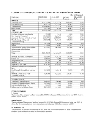 COMPARATIVE INCOME STATEMENT FOR THE YEAR ENDED 31st March 2009-10
                                                                                           (Rs. in thousand)
Particulars                               31-03-2010         31-03-2009        Increase/        CHANGES
                                                                               Decrease         In %
INCOME
Turnover(Gross)                                1,57,37,419      1,37,71,836        19,65,583             14.27
Less: Excise Duty                                16,51,372        14,53,958         1,97,414             13.58
Turnover(Net)                                  1,40,86,047      1,23,17,878        17,68,169             14.35
Other Income                                      1,43,261           94,846           48,415             51.04
Total                                          1,42,29,308      1,24,12,724        18,16,584             14.63
EXENDITURE
Purchase of General Merchandise                     15,302             9,616            5,686            59.13
Raw Material Consumed                            58,16,061         52,50,697         5,65,364            10.77
(increase)/ Decrease in Stock-in-Trade          (2,38,579)        (1,55,097)           83,482            53.82
Manufacturing, Selling and                       58,01,012         48,50,660         9,50,352            19.59
Administrative Exp.
Depreciation                                      7,62,804         7,60,996             1,808             0.24
Interest                                          7,13,016         7,30,603           -17,587            -2.41
Adjustment for items Capitalized and              (24,268)         (42,136)           -17,868           -42.41
Departmental orders for own
Consumption
Total                                          1,28,45,348      1,14,05,339        14,40,009             12.63

PROFIT BEFORE TAXATION                           13,83,960        10,07,385          3,76,575            37.38
Current Tax                                       2,58,600           85,000          1,73,600           204.23
Fringe benefit tax                                  11,333           12,200              -867            -7.11
Deferred Tax                                        99,267         2,60,544         -1,61,277           -61.90
PROFIT AFTER TAX                                 10,14,760         6,49,641          3,65,119            56.20
Debenture redemption reserve written                     -                -
back
Profit brought forward from previous              4,14,004         4,03,112           10,892              2.70
year
PROFIT AVAILABLE FOR                             14,28,764        10,52,753          3,76,011            35.72
APPROPRIATION

APPROPRIATION
Transfer to General Reserve                      10,00,000         5,00,000         5,00,000               100
Proposed Dividend on Equity Shares                1,87,681         1,21,683           65,998             54.24
Provision for Dividend Tax                          31,897           17,066           14,831             86.90
Balance carried to Balance Sheet                  2,09,186         4,14,004        14,40,009             12.63

INTERPRETATION
I Income
The income of the company has been increased by 14.63% in the year 2010 compared to the year 2009. It shows
that the raise in income.

II Expenditure
The expenditure of the company has been increased by 12.63% in the year 2010 compared to the year 2009. It
shows that the company increase more expenditure cost in the year 2010 when compared to 2009.

III Profit after tax
The profit after tax has been increased by 56.20% in the year 2010 when compared to 2009. It shows that the
company earns good profit by using all the resources optimally.
 