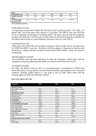 ratio
Profitability ratio    0.09      0.07          0.12   0.09            0.08   0.07
Debtors turnover       7.11      6.63          5.19   6.85            6.65   7.35
ratio
Working capital        4.12      3.98          5.0    4.58            6.65   24.73*
turnover ratio
INTERPRETATION:-

*LIQUIDITY RATIO
 It is generally assumed that ―Higher the CR better is the Liquidity position‖. For UML, it is
greater than 1 for all the three years whereas it is less than 1 for TISCO in the year 2012,due
to loss of liquidity and shortage of working capital. The quick ratio for both the companies
are above the ideal ratio 1,but the ratio of usha martin has declined in both the years(2011 &
2012)due to the increase in current liabilities and same is the case with TISCO.

*LEVERAGE RATIO
 Debt equity ratio affects the cost of capital, earning per share and the interest coverage ratio.
For TISCO the DER is very low. This shows that the company is financing its business with
the Reserves. Along with that it could be observed that UML‘S DER is nearly the same but
is increasing.

*PROFITABILITY RATIO
The profitability ratio has been increasing for both the companies, which shows that the
companies are having sufficient profit which can easily be used at the time of crisis.

*ACTIVITY RATIOS
For UML, the debtors‘ turnover ratio is in increasing trend, in comparison to TISCO, this
shows that money is being quickly recovered from the debtors and company is in a very good
condition. Working capital turnover is very high in case of UML which shows that the
working capital are fully and efficiently utilized.

BALANCE SHEET OF UML


Particulars                             2010                 2011               2012

Sources of fund
Shareholder‘s equity                    24.0                 25.1               25.1
Reserves                                718.2                882.3              1057.0
Shareholders funds                      742.5                907.4              1082.3
Minority interest                       11.9                 11.8               16.4
Secured loans                           925.5                1023.3             1644.7
Unsecured loans                         37.6                 114.4              26.6
Total debts                             963.0                1137.5             1671.3
Net deferred tax                        149.2                153.6              130.6
Total liabilities and equity            1866.7               2210.3             2900.7
Gross fixed assets                      1984.8               2123.0             2383.6
Less: depreciation                      816.2                895.9              1008.2
Less : impairment of assets             21.3                 16.5               16.7
Net fixed assets                        1174                 1210.6             1358.8
Investment                              0.4                  0.4                0.4
Misc expense not w/f                    3.0                  1.6                0.7
WIP                                     198.8                502.3              1210.4
Current assets, loans, advance
Cash                                    49.0                 72.1               108.8
Receivables                             278.2                323.4              426.4
 