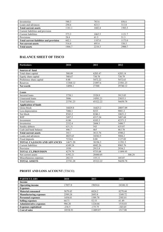 Inventories                                540.3        783.6       656.6
Loans and advances                         250.6        423.3       311.8
Total current assets                       1181.1       1602.4      1503.5
Current liabilities and provision
Current liabilities                        573.3        1065.5      1121.7
Provisions                                 28.8         41.5        51.3
Total current liabilities and provision    602.1        1107.0      1173.0
Net current assets                         516.0        495.4       330.5
Total assets                               1866.7       2210.3      2900.7



BALANCE SHEET OF TISCO

Particulars                                2010        2011       2012

Sources of fund
Total share capital                        580.89      6203.47    6203.14
Equity share capital                       580.67      730.78     730.79
Preference share capital                   0.00        5472.22    5472.63
Reserves                                   13368.12    21097.6    23501.23
Net worth                                  14096.1     27300      29740.12

Loans
Secured loans                              3758.1      3520.9     3913.05
Unsecured loans                            5886        14501.21   23033.1
Total liabilities                          23741.23    45322.22   56650.78
Application of funds
Gross block                                16029.8     16425.2    20057.09
Less:depreciation                          7486.1      8223       9081.2
Net block                                  8543.2      8246.1     10651.2
WIP                                        2497.2      4317.24    3487.68
Investment                                 6106        4103.3     42371.2
Inventories                                2332.4      2604.3     3480.7
Sundry debtors                             631.31      543        635.87
Cash and bank balance                      446.7       465        463.78
Total current assets                       3411        3613.76    4580.2
Loans and advances                         4025.65     34342.5    5884.2
Fixed deposits                             7234.6      0.04       1127.02
TOTAL CA,LOANS AND ADVANCES                14671.20    38196.3    11591.5
Current liabilities                        6349.24     6842.26    8965.76
Provision                                  1930        2913.8     2934.2
TOTAL CL,PROVISION                         8279.79     9755.08    11899.95
Net current assets                         6392.21     28440.05       -    308.29
Miscellaneous expenses                     202.53      155.11     105.07
TOTAL ASSETS                               23741.28    45322.22   56650.78



PROFIT AND LOSS ACCOUNT (TISCO)

PARTICULARS                               2010        2011        2012
Income
Operating income                          17857.8     19654.6     24348.32
Expenses
Material consumed                         5679.45     6024.2      8279.44
Manufacturing expenses                    2589.24     2693.8      3349.72
Personnel expenses                        1454.01     1589.78     2305.81
Selling expenses                          64.71       52.53       61.49
Administrative expenses                   986.20      1224.04     1518.03
Expenses capitalized                      -236.5      -175.75     -343.65
Cost of sales                             10538.91    11409.87    1517.88
 
