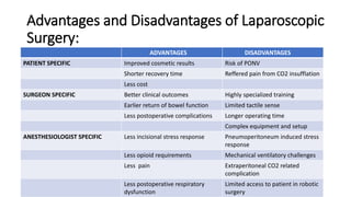 Advantages and Disadvantages of Laparoscopic
Surgery:
ADVANTAGES DISADVANTAGES
PATIENT SPECIFIC Improved cosmetic results Risk of PONV
Shorter recovery time Reffered pain from CO2 insufflation
Less cost
SURGEON SPECIFIC Better clinical outcomes Highly specialized training
Earlier return of bowel function Limited tactile sense
Less postoperative complications Longer operating time
Complex equipment and setup
ANESTHESIOLOGIST SPECIFIC Less incisional stress response Pneumoperitoneum induced stress
response
Less opioid requirements Mechanical ventilatory challenges
Less pain Extraperitoneal CO2 related
complication
Less postoperative respiratory
dysfunction
Limited access to patient in robotic
surgery
 