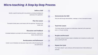 Micro-teaching: A Step-by-Step Process
1
Define a Skill
Identify a specific teaching skill to be practiced, providing knowledge and
awareness of its application.
2 Demonstrate the Skill
Show the skill through demonstration, videotape, or film to the teacher trainee.
3
Plan the Lesson
The teacher trainee plans a short lesson with the supervisor, focusing on the
chosen skill.
4 Teach the Lesson
The trainee teaches the lesson to a small group, observed by the supervisor,
peers, or through recording.
5
Discussion and Feedback
Immediate feedback is provided to the trainee through discussion, analyzing the
lesson and performance.
6 Re-plan and Re-teach
The trainee revises the lesson based on feedback and re-teaches to another small
group, practicing the skill.
7
Re-discussion and Refinement
Another round of feedback and discussion helps further refine the teaching skill
and performance.
8 Repeat the Cycle
The "teach-reteach" cycle continues until the desired level of skill proficiency is
achieved.
 
