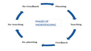 PHASES OF
MICROTEACHING
 